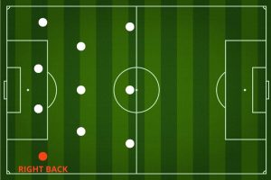 Hậu vệ cánh phải có vai trò quan trọng trong việc mở lối tấn công và giúp đội bóng kiểm tra trận đấu